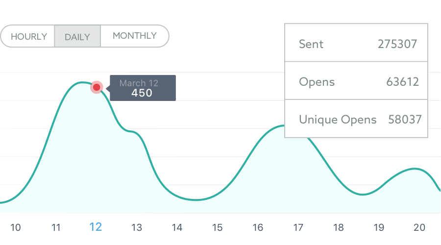 Measure campaign results